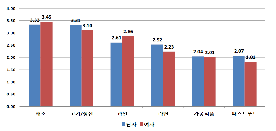 성별에 따른 특정 음식 주당 평균 섭취 빈도