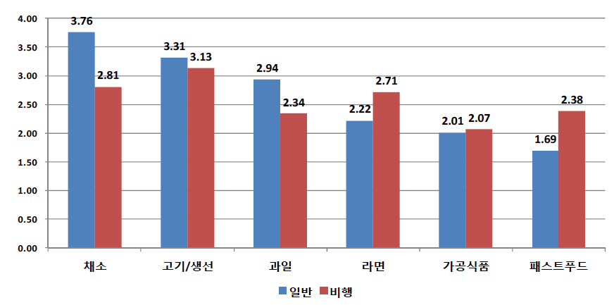 응답자 유형(일반 대 비행)별 특정 음식 주당 평균 섭취 빈도