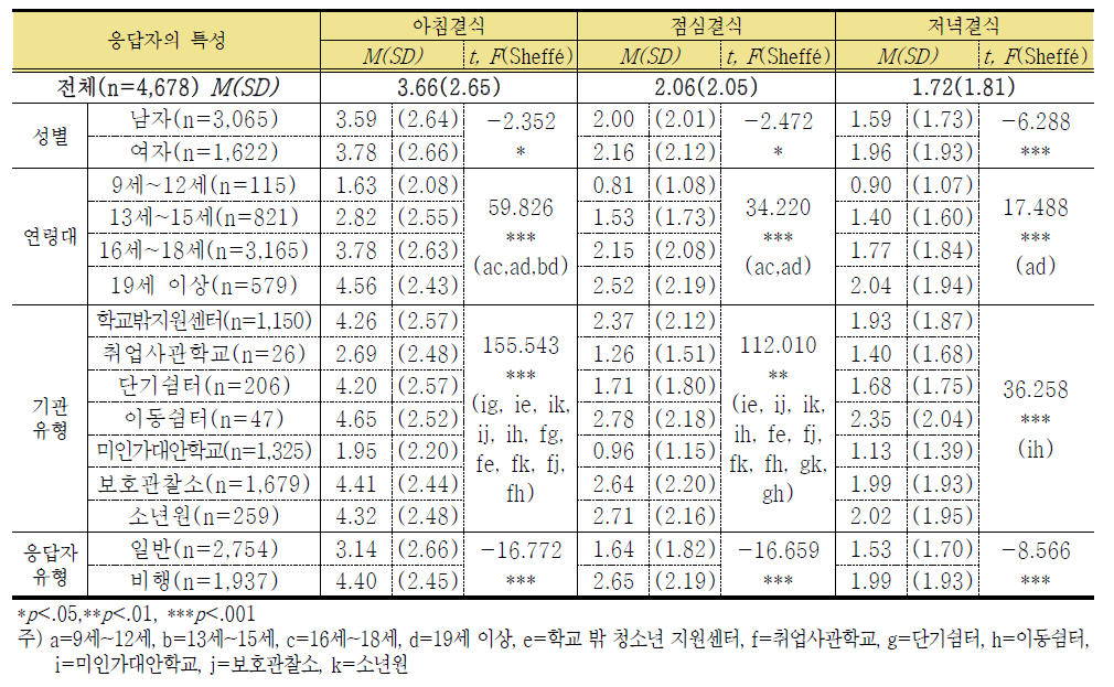 주당 평균 결식 빈도