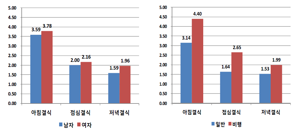 성별 및 응답자 유형별 주당 평균 결식 빈도