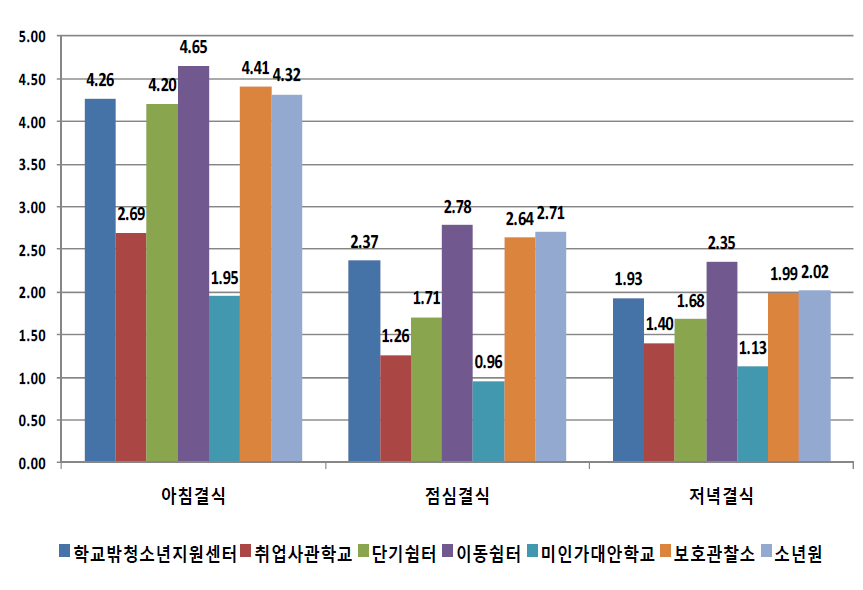 기관유형별 주당 평균 결식 빈도