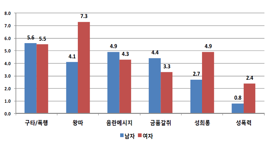 성별에 따른 학교를 그만 둔 후 문제행동 피해경험 여부