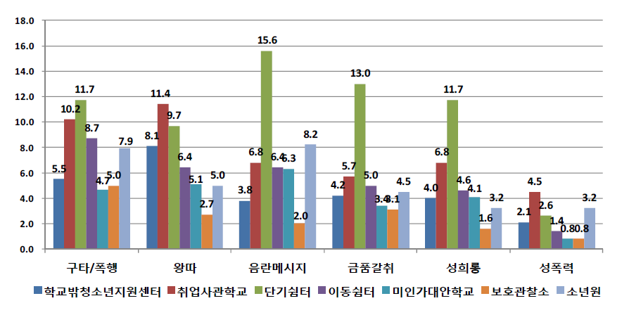 기관유형별 학교를 그만 둔 후 문제행동 피해경험 여부