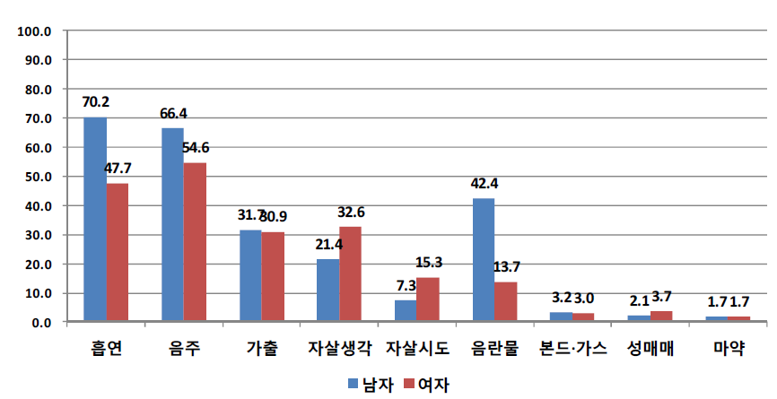 성별에 따른 학교를 그만 둔 후 비행경험 여부