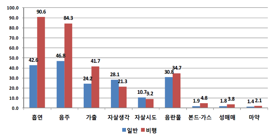 응답자 유형(일반 대 비행)별 학교를 그만 둔 후 비행경험 여부