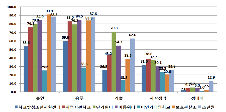 기관유형별 학교를 그만 둔 후 비행경험 여부