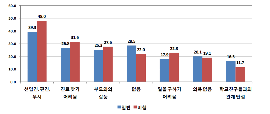 응답자 유형(일반 대 비행)별 학교를 그만 둔 후 경험하고 있는 어려움