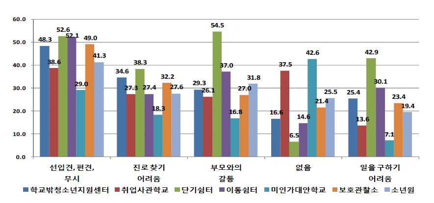 기관유형별 학교를 그만 둔 후 경험하고 있는 어려움