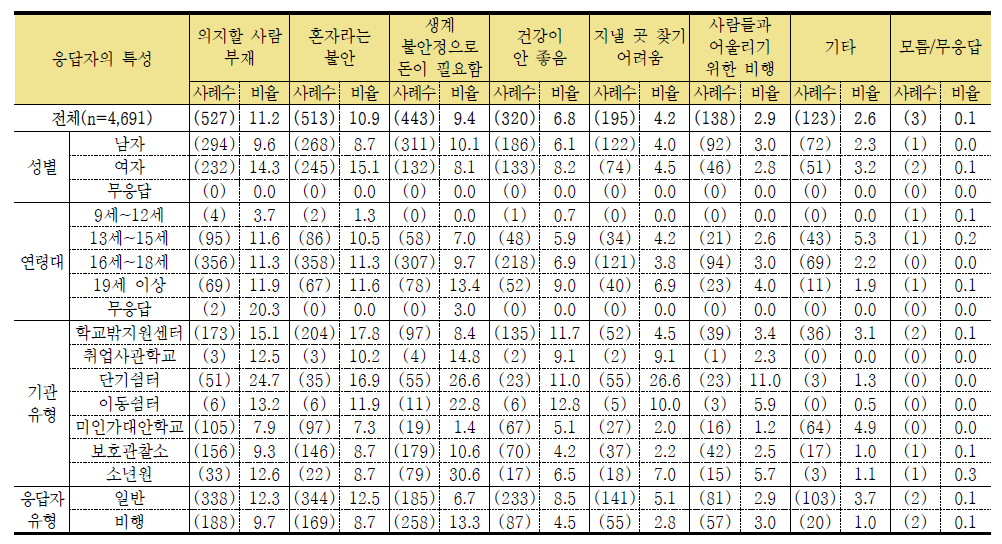 학교를 그만 둔 후 경험하고 있는 어려움 2