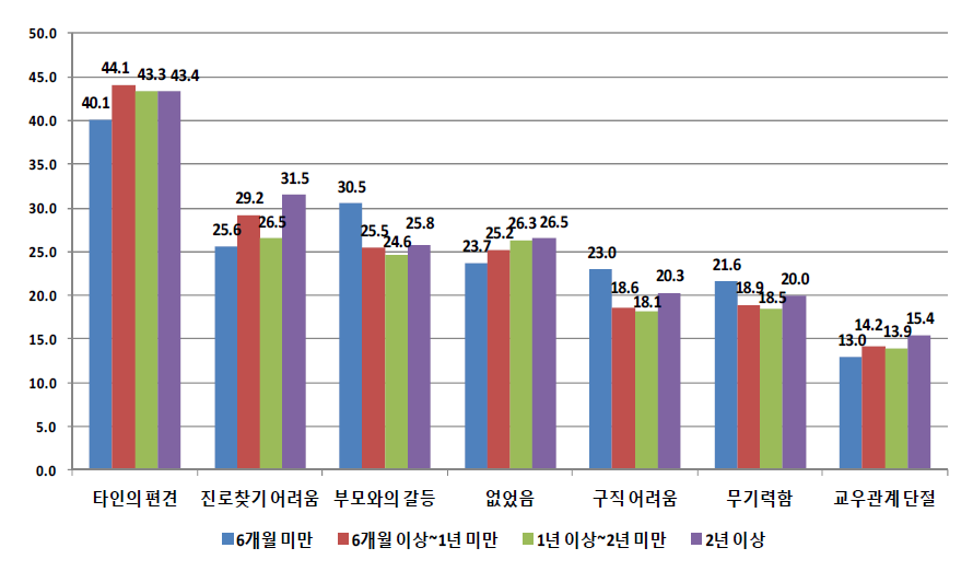 학교를 그만 둔 기간에 따른 어려움 경험 현황 1