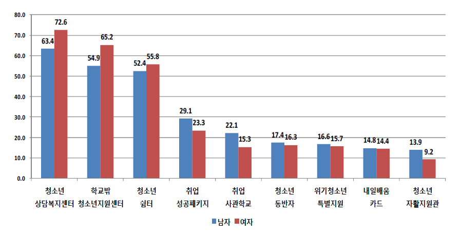 성별에 따른 학교 밖 청소년을 위한 지원 사업(프로그램) 인지 현황