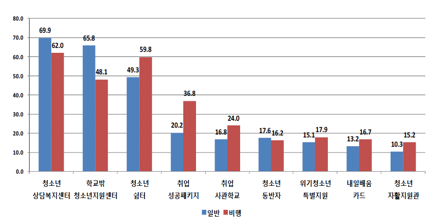 응답자 유형(일반 대 비행)별 학교 밖 청소년을 위한 지원 사업(프로그램) 인지 현황