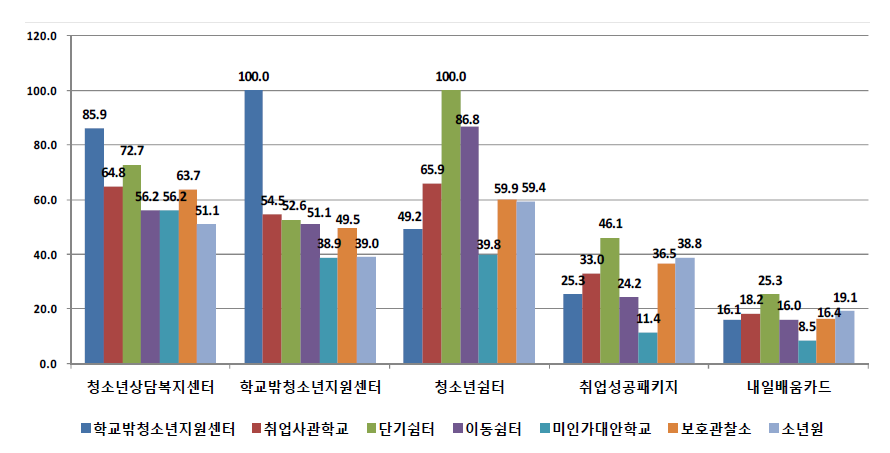 기관유형별 학교 밖 청소년을 위한 지원 사업 인지 주요 현황