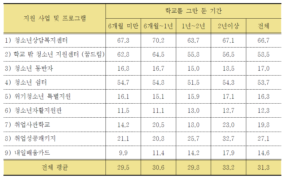 학교를 그만 둔 기간에 따른 지원 사업(프로그램) 인지 여부