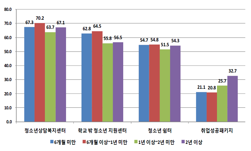 학교를 그만 둔 기간에 따른 지원 사업(프로그램) 인지 현황 1