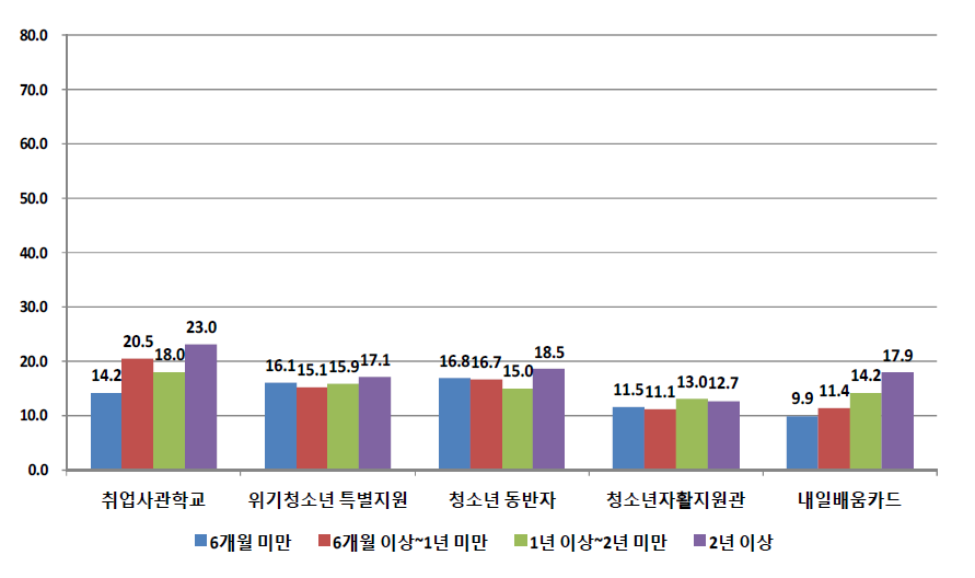 학교를 그만 둔 기간에 따른 지원 사업(프로그램) 인지 현황 2