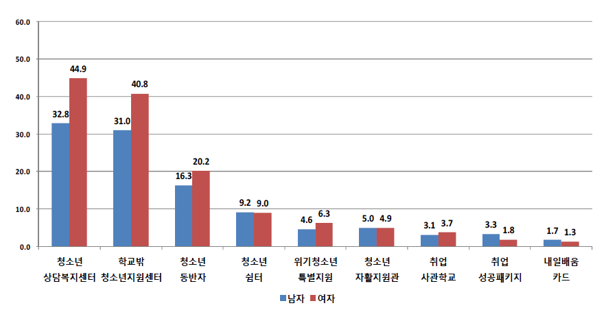 성별에 따른 학교 밖 청소년을 위한 지원 사업(프로그램) 이용경험 현황