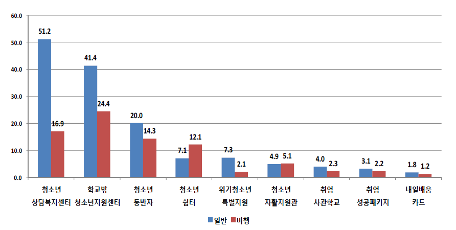 응답자 유형(일반 대 비행) 학교 밖 청소년을 위한 지원 사업(프로그램) 이용경험 현황