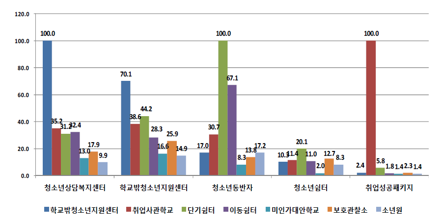 기관유형별 학교 밖 청소년을 위한 지원 사업(프로그램) 이용경험 주요 현황