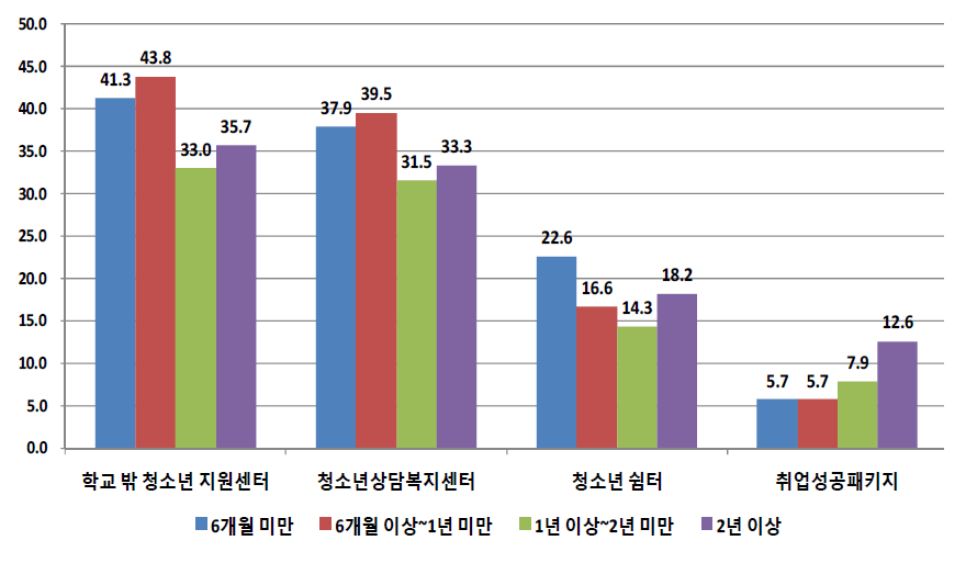 학교를 그만 둔 기간에 따른 지원 사업(프로그램) 이용경험 현황 1