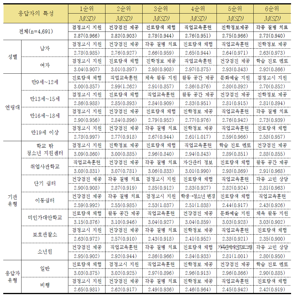 학교 밖 청소년을 위한 지원 정책별 필요성 평가 1