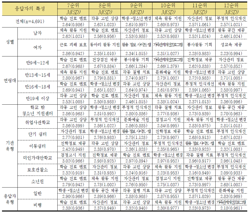 학교 밖 청소년을 위한 지원 정책별 필요성 평가 2