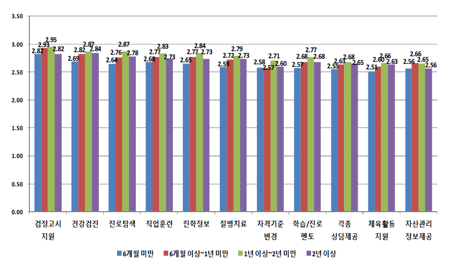 학교를 그만 둔 기간에 따른 지원 정책별 필요성 평가 1