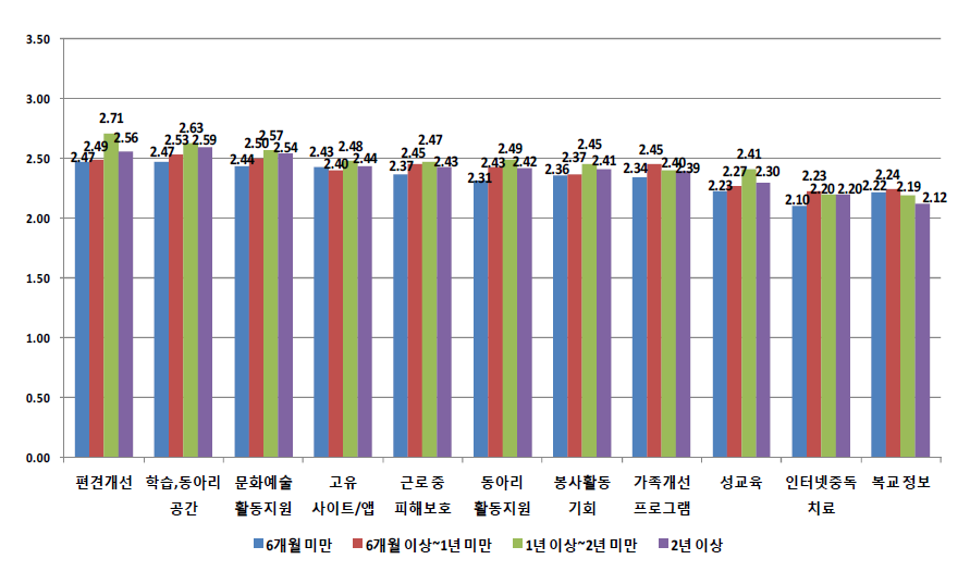 학교를 그만 둔 기간에 따른 지원 정책별 필요성 평가 2