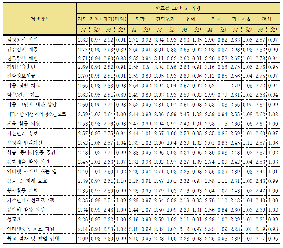 학교를 그만 둔 유형에 따른 학교 밖 청소년 지원 정책 필요성 평가