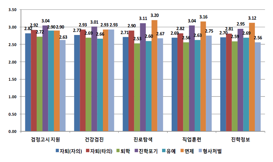 학교를 그만 둔 유형에 따른 주요 지원 정책별 필요성 평가 1