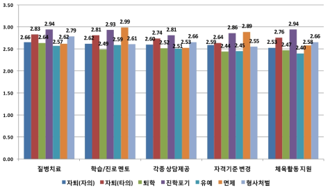 학교를 그만 둔 유형에 따른 주요 지원 정책별 필요성 평가 2 (단위: 점)