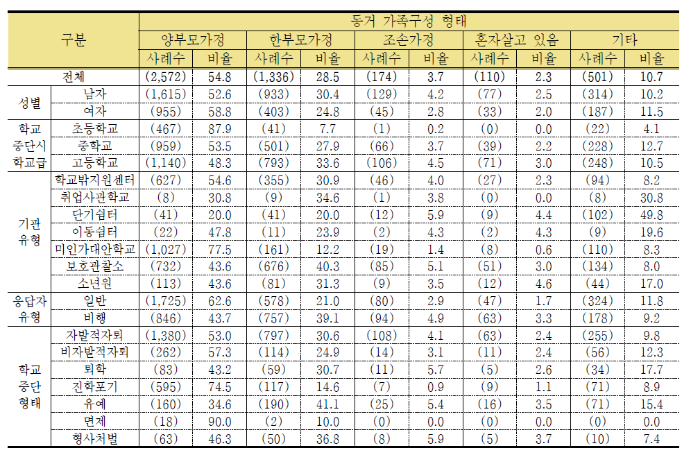 가족구성 형태 분포