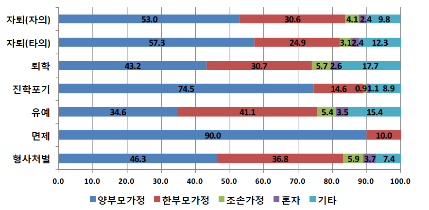 학교를 그만 둔 형태별 가족구성 형태