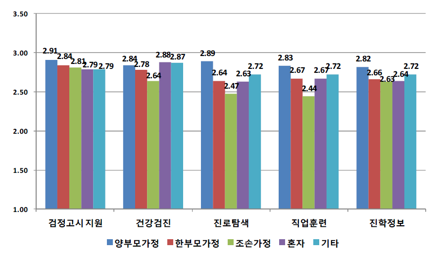 가족구성 형태별 주요 지원 정책 필요성 평가 1