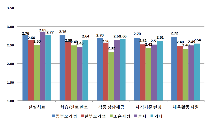 가족구성 형태별 주요 지원 정책 필요성 평가 2