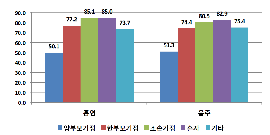 가족구성 형태별 흡연과 음주 경험률