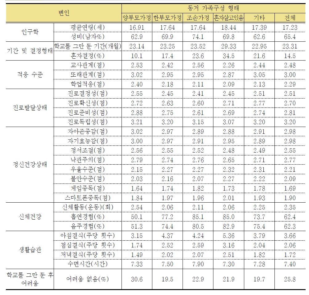 가족구성 형태별 특성 비교 종합