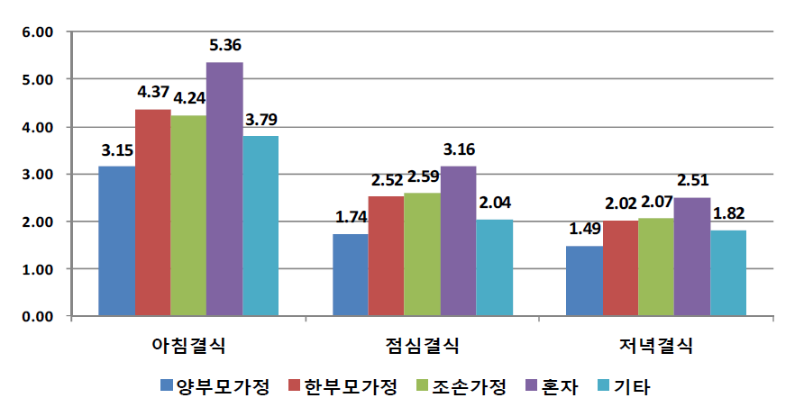 가족구성 형태별 주당 평균 결식 빈도