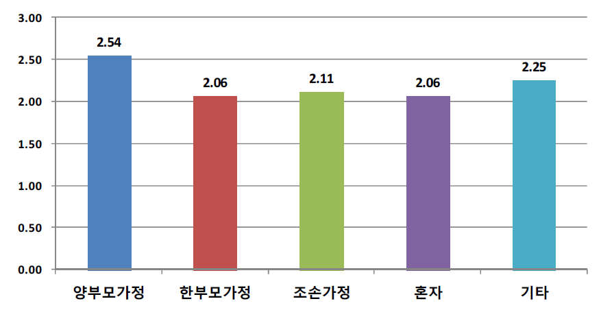 가족구성 형태별 주당 평균 신체활동(운동) 경험 빈도