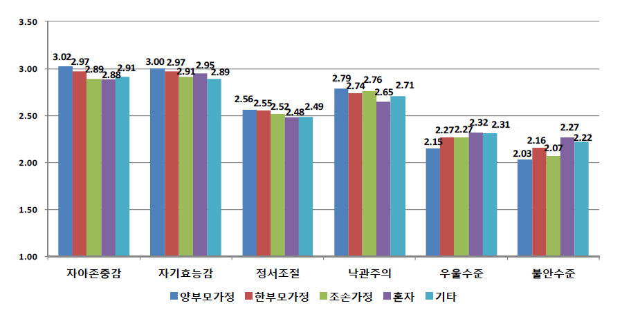 가족구성 형태별 정신건강상태 평균