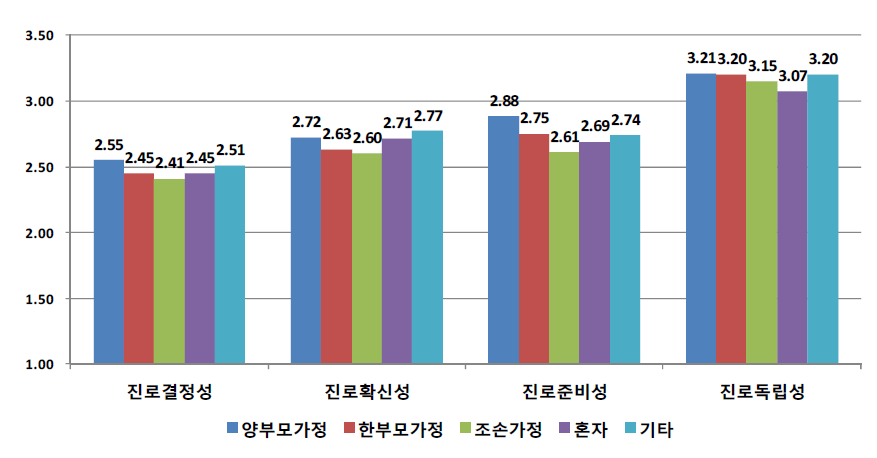 가족구성 형태별 진로·직업태도(성숙도)의 평균