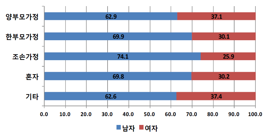 가족구성 형태별 성비