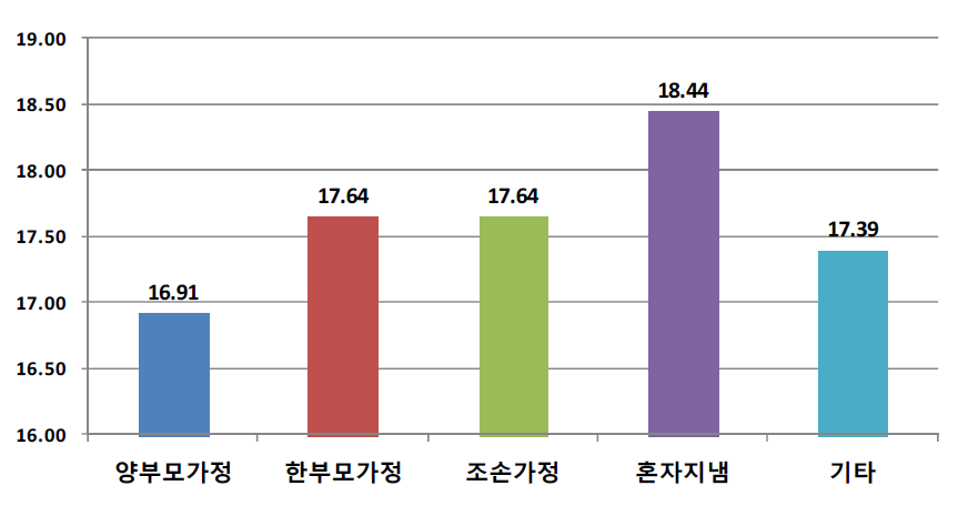 가족구성 형태별 평균 연령