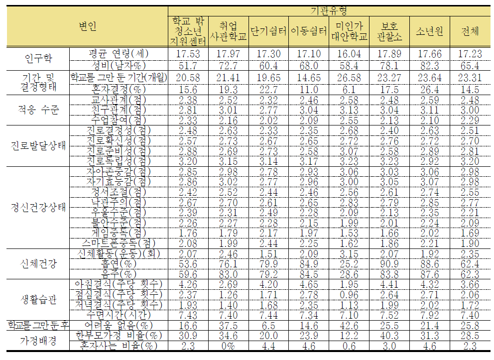 기관유형별 특성 비교 종합