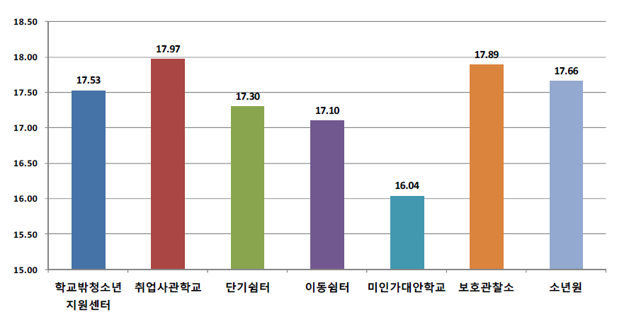 기관유형별 청소년 평균 연령