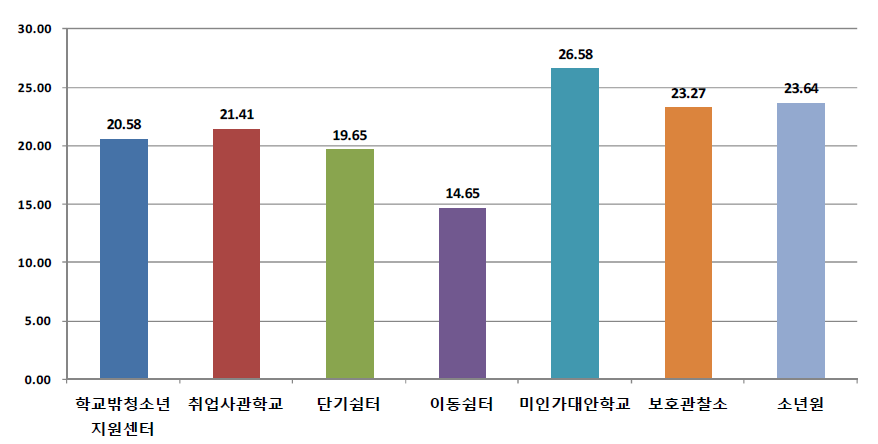 기관유형별 학교를 그만 둔 평균 기간