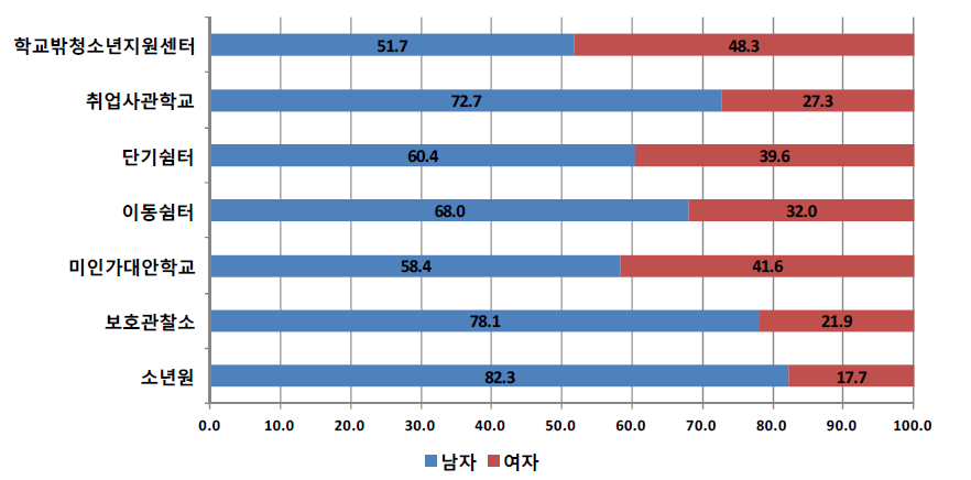 기관유형별 성비