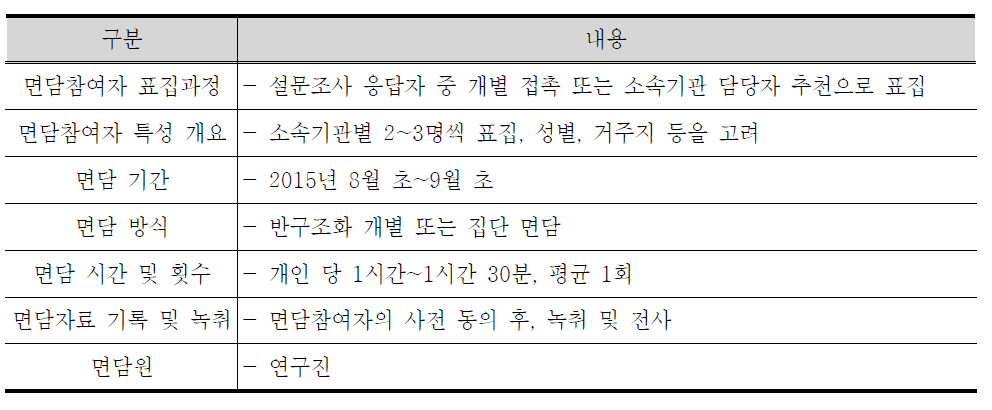 면담조사 진행절차에 대한 개요