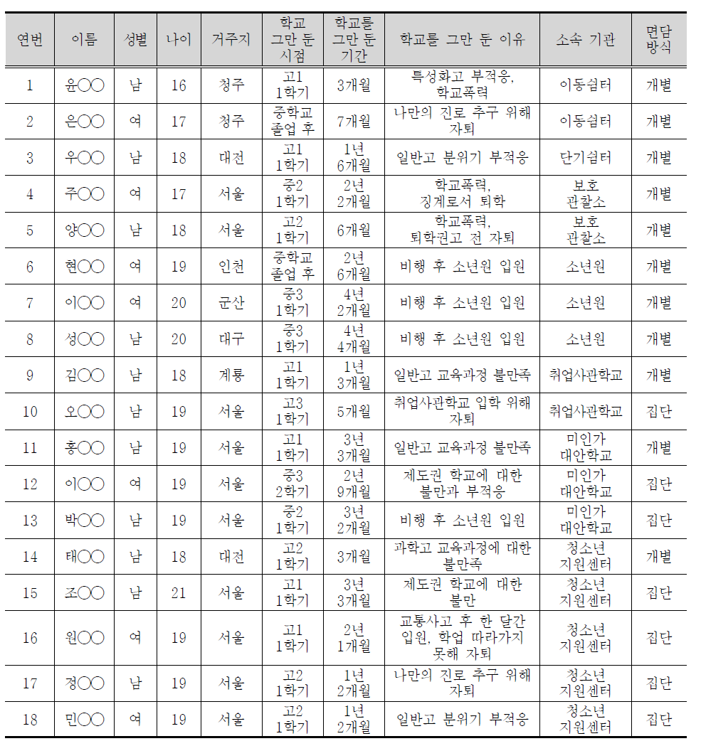 면접조사 참여자(학교 밖 청소년) 개요