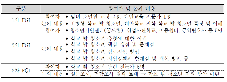 학교 밖 청소년 관련 전문가 FGI 개요